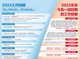 【聚焦职代会】一张图读懂甘肃建投一届五次职代会报告
